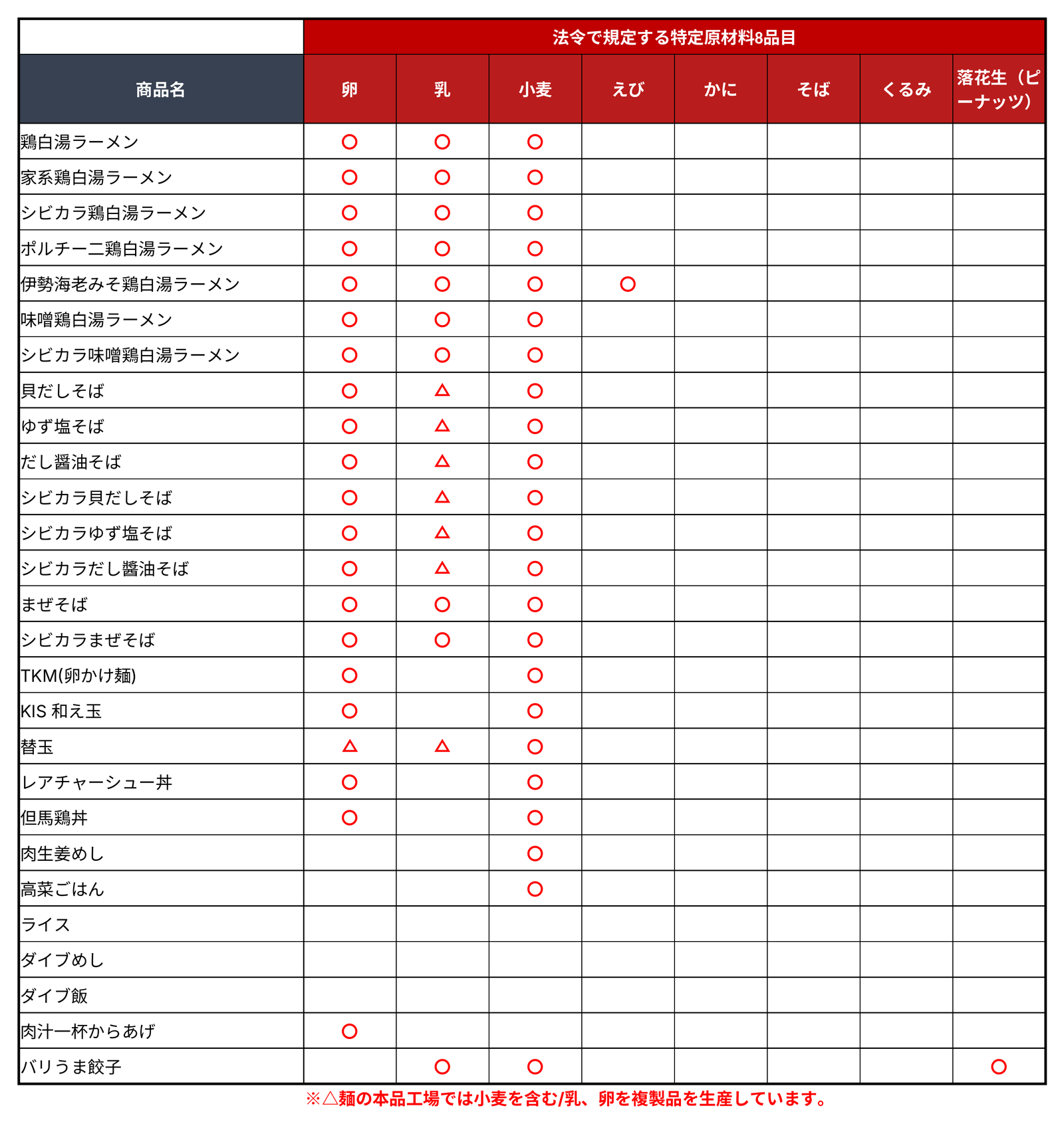 ミサワヌードルのアレルギー表（法令で規定する特定原材料8品目：卵・乳・小麦・えび・かに・そば・くるみ・落花生の商品別一覧）